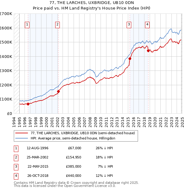 77, THE LARCHES, UXBRIDGE, UB10 0DN: Price paid vs HM Land Registry's House Price Index