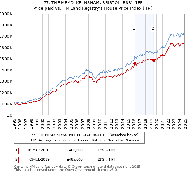 77, THE MEAD, KEYNSHAM, BRISTOL, BS31 1FE: Price paid vs HM Land Registry's House Price Index