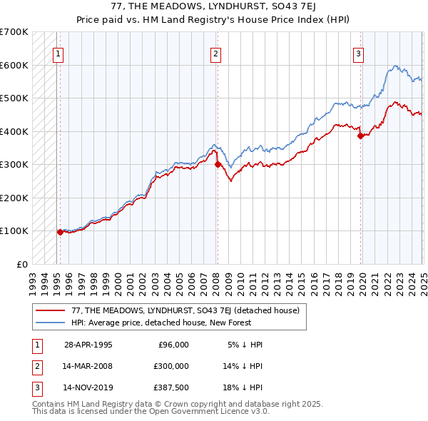 77, THE MEADOWS, LYNDHURST, SO43 7EJ: Price paid vs HM Land Registry's House Price Index