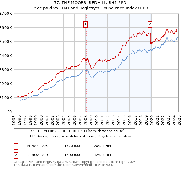 77, THE MOORS, REDHILL, RH1 2PD: Price paid vs HM Land Registry's House Price Index