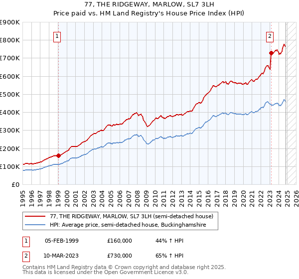 77, THE RIDGEWAY, MARLOW, SL7 3LH: Price paid vs HM Land Registry's House Price Index