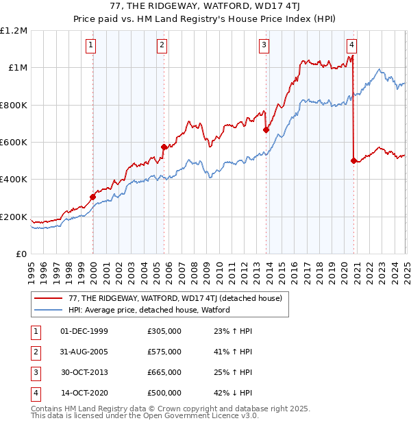 77, THE RIDGEWAY, WATFORD, WD17 4TJ: Price paid vs HM Land Registry's House Price Index