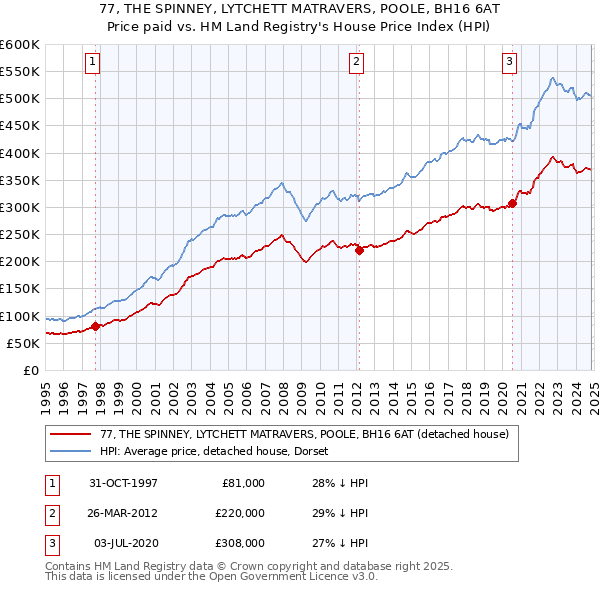 77, THE SPINNEY, LYTCHETT MATRAVERS, POOLE, BH16 6AT: Price paid vs HM Land Registry's House Price Index