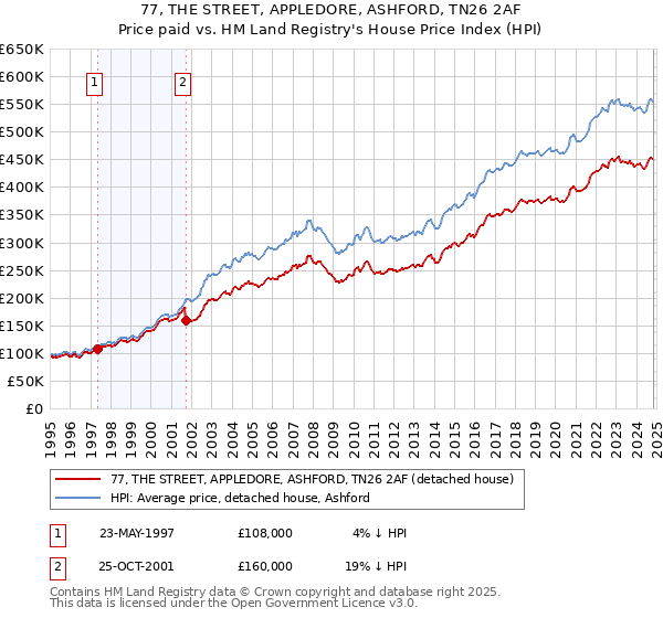 77, THE STREET, APPLEDORE, ASHFORD, TN26 2AF: Price paid vs HM Land Registry's House Price Index