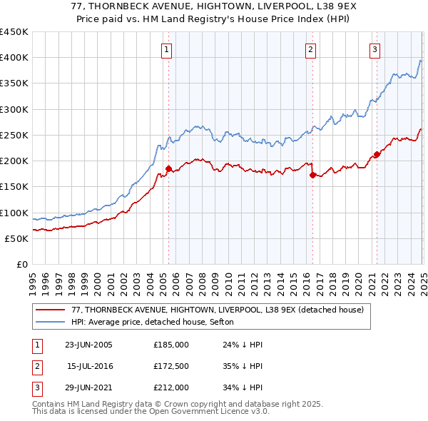 77, THORNBECK AVENUE, HIGHTOWN, LIVERPOOL, L38 9EX: Price paid vs HM Land Registry's House Price Index