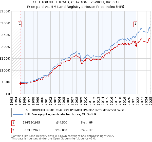 77, THORNHILL ROAD, CLAYDON, IPSWICH, IP6 0DZ: Price paid vs HM Land Registry's House Price Index