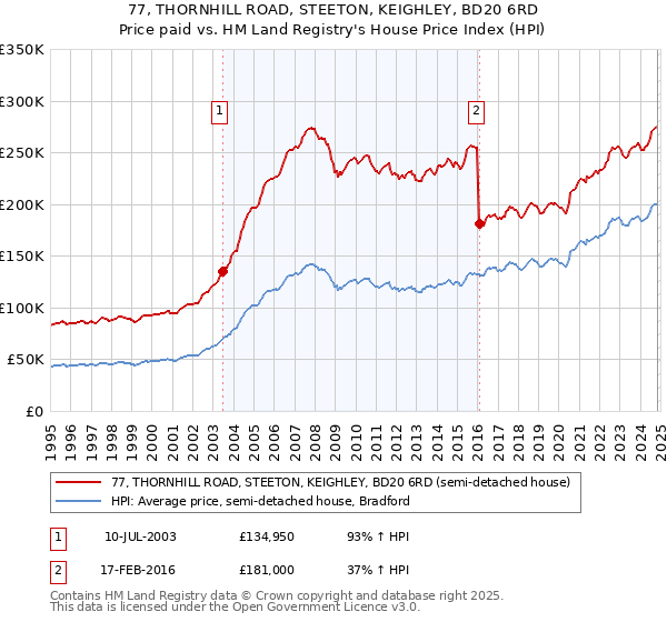 77, THORNHILL ROAD, STEETON, KEIGHLEY, BD20 6RD: Price paid vs HM Land Registry's House Price Index