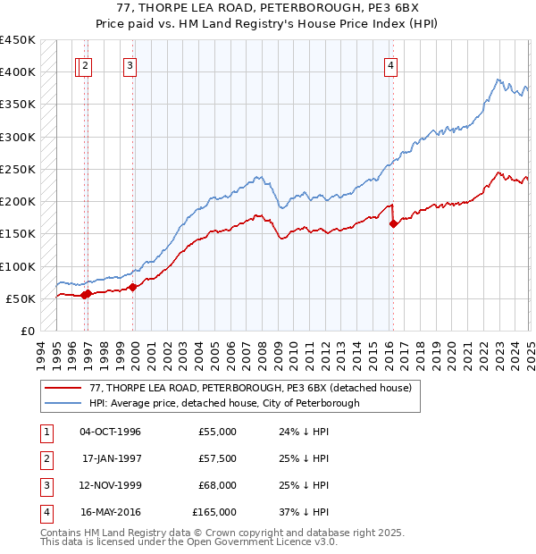 77, THORPE LEA ROAD, PETERBOROUGH, PE3 6BX: Price paid vs HM Land Registry's House Price Index