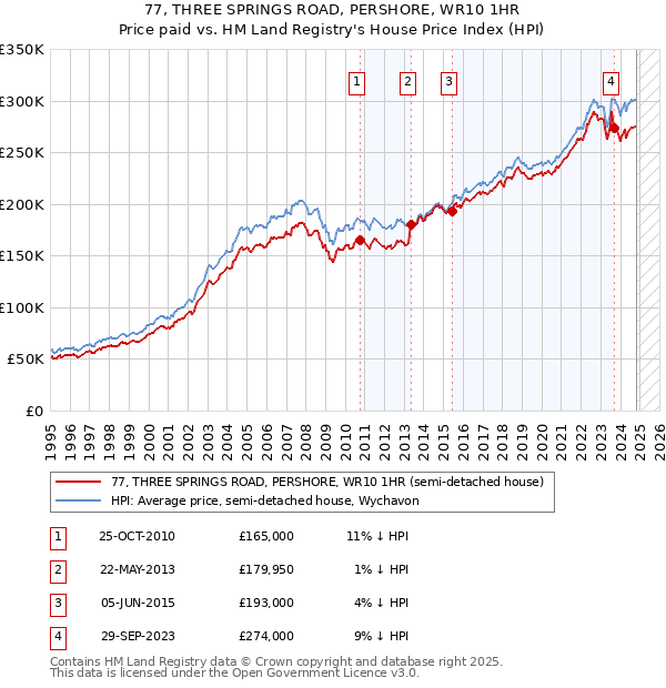 77, THREE SPRINGS ROAD, PERSHORE, WR10 1HR: Price paid vs HM Land Registry's House Price Index