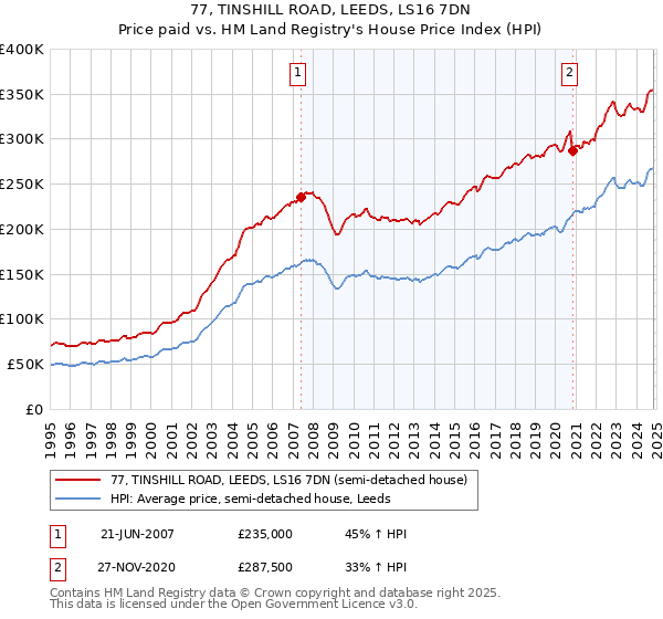 77, TINSHILL ROAD, LEEDS, LS16 7DN: Price paid vs HM Land Registry's House Price Index