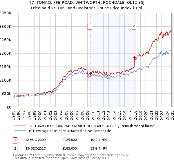 77, TONACLIFFE ROAD, WHITWORTH, ROCHDALE, OL12 8SJ: Price paid vs HM Land Registry's House Price Index