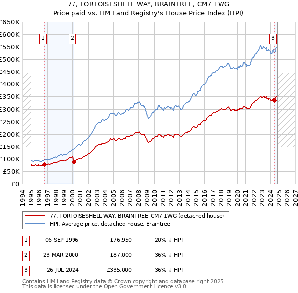 77, TORTOISESHELL WAY, BRAINTREE, CM7 1WG: Price paid vs HM Land Registry's House Price Index