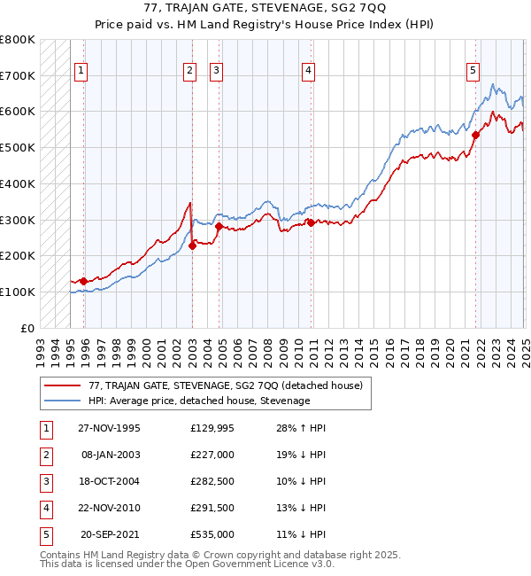 77, TRAJAN GATE, STEVENAGE, SG2 7QQ: Price paid vs HM Land Registry's House Price Index