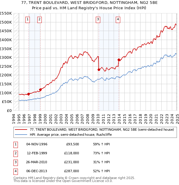 77, TRENT BOULEVARD, WEST BRIDGFORD, NOTTINGHAM, NG2 5BE: Price paid vs HM Land Registry's House Price Index