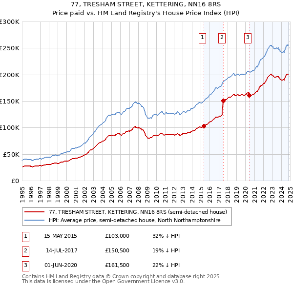 77, TRESHAM STREET, KETTERING, NN16 8RS: Price paid vs HM Land Registry's House Price Index