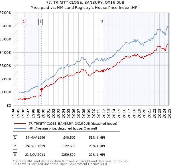 77, TRINITY CLOSE, BANBURY, OX16 0UB: Price paid vs HM Land Registry's House Price Index