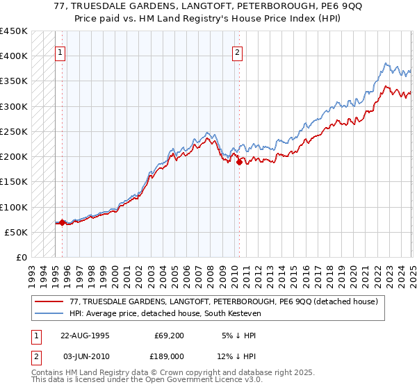 77, TRUESDALE GARDENS, LANGTOFT, PETERBOROUGH, PE6 9QQ: Price paid vs HM Land Registry's House Price Index