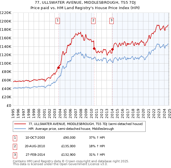 77, ULLSWATER AVENUE, MIDDLESBROUGH, TS5 7DJ: Price paid vs HM Land Registry's House Price Index