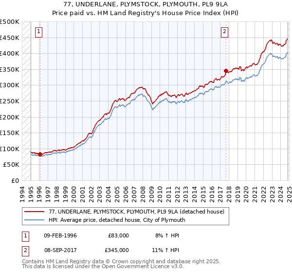 77, UNDERLANE, PLYMSTOCK, PLYMOUTH, PL9 9LA: Price paid vs HM Land Registry's House Price Index