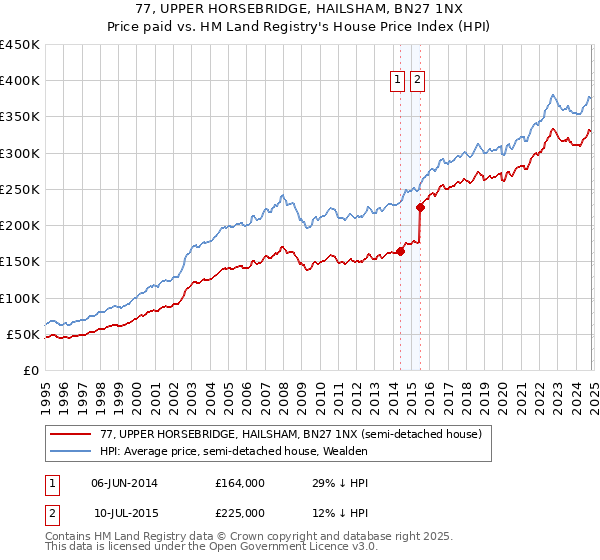 77, UPPER HORSEBRIDGE, HAILSHAM, BN27 1NX: Price paid vs HM Land Registry's House Price Index