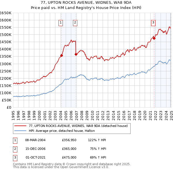 77, UPTON ROCKS AVENUE, WIDNES, WA8 9DA: Price paid vs HM Land Registry's House Price Index