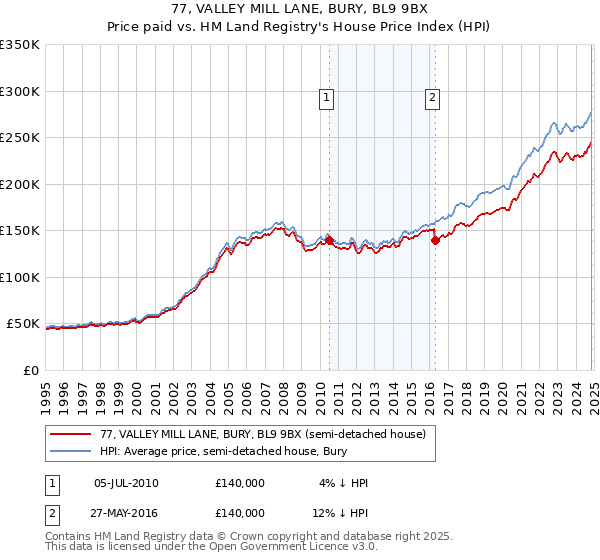 77, VALLEY MILL LANE, BURY, BL9 9BX: Price paid vs HM Land Registry's House Price Index