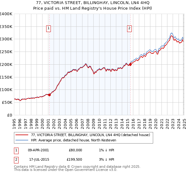 77, VICTORIA STREET, BILLINGHAY, LINCOLN, LN4 4HQ: Price paid vs HM Land Registry's House Price Index