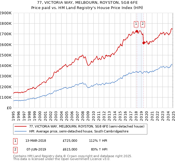 77, VICTORIA WAY, MELBOURN, ROYSTON, SG8 6FE: Price paid vs HM Land Registry's House Price Index