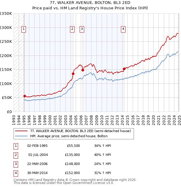 77, WALKER AVENUE, BOLTON, BL3 2ED: Price paid vs HM Land Registry's House Price Index