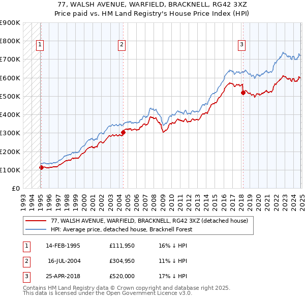 77, WALSH AVENUE, WARFIELD, BRACKNELL, RG42 3XZ: Price paid vs HM Land Registry's House Price Index