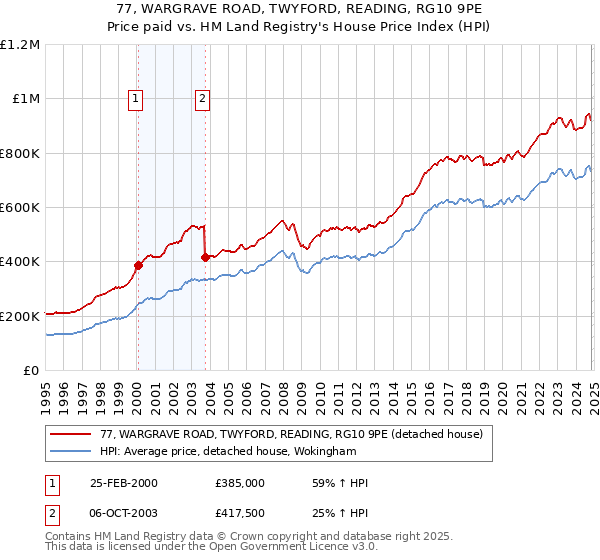 77, WARGRAVE ROAD, TWYFORD, READING, RG10 9PE: Price paid vs HM Land Registry's House Price Index