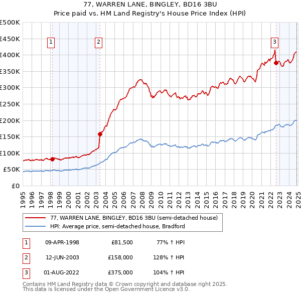 77, WARREN LANE, BINGLEY, BD16 3BU: Price paid vs HM Land Registry's House Price Index