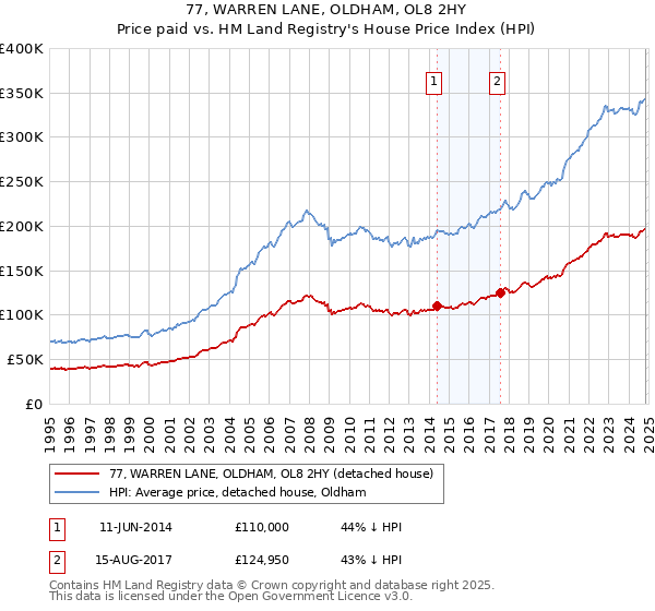 77, WARREN LANE, OLDHAM, OL8 2HY: Price paid vs HM Land Registry's House Price Index