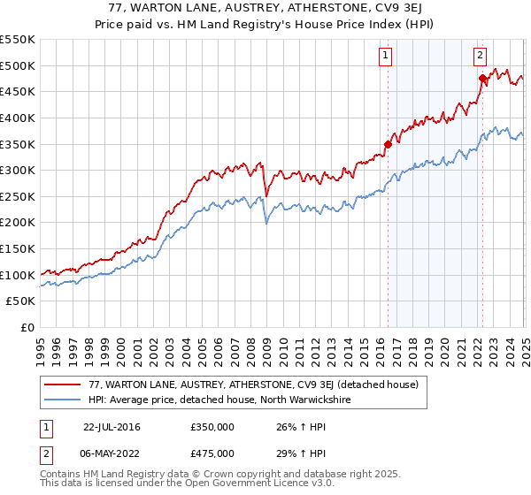 77, WARTON LANE, AUSTREY, ATHERSTONE, CV9 3EJ: Price paid vs HM Land Registry's House Price Index