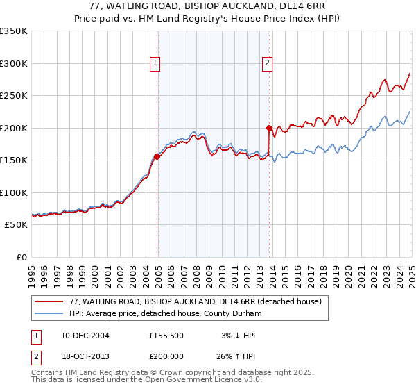 77, WATLING ROAD, BISHOP AUCKLAND, DL14 6RR: Price paid vs HM Land Registry's House Price Index