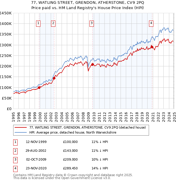 77, WATLING STREET, GRENDON, ATHERSTONE, CV9 2PQ: Price paid vs HM Land Registry's House Price Index