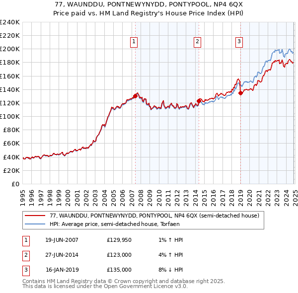 77, WAUNDDU, PONTNEWYNYDD, PONTYPOOL, NP4 6QX: Price paid vs HM Land Registry's House Price Index