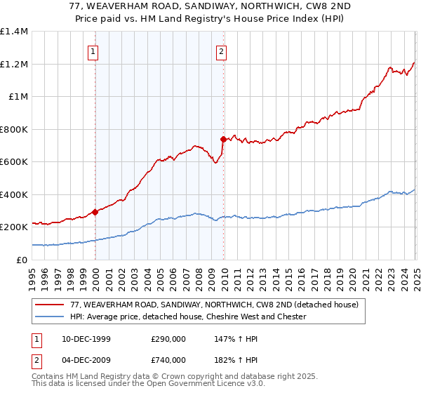 77, WEAVERHAM ROAD, SANDIWAY, NORTHWICH, CW8 2ND: Price paid vs HM Land Registry's House Price Index