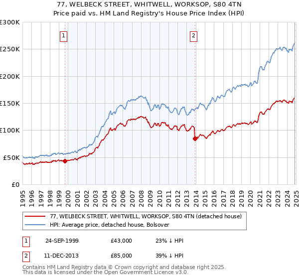 77, WELBECK STREET, WHITWELL, WORKSOP, S80 4TN: Price paid vs HM Land Registry's House Price Index