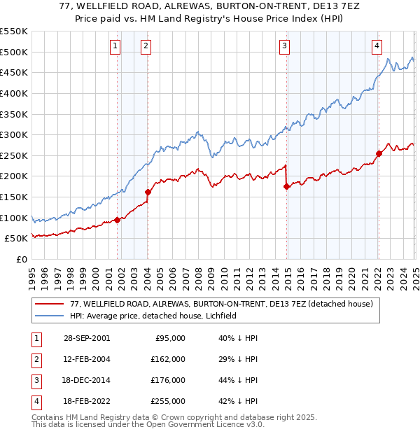 77, WELLFIELD ROAD, ALREWAS, BURTON-ON-TRENT, DE13 7EZ: Price paid vs HM Land Registry's House Price Index