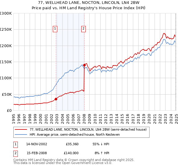 77, WELLHEAD LANE, NOCTON, LINCOLN, LN4 2BW: Price paid vs HM Land Registry's House Price Index