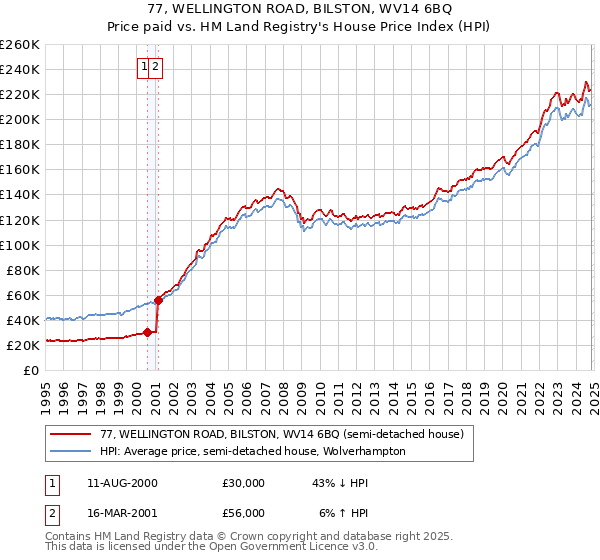 77, WELLINGTON ROAD, BILSTON, WV14 6BQ: Price paid vs HM Land Registry's House Price Index