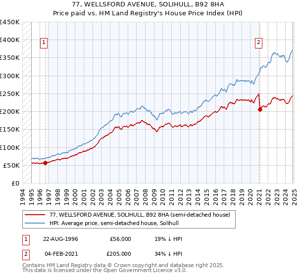 77, WELLSFORD AVENUE, SOLIHULL, B92 8HA: Price paid vs HM Land Registry's House Price Index