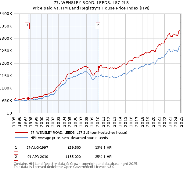 77, WENSLEY ROAD, LEEDS, LS7 2LS: Price paid vs HM Land Registry's House Price Index