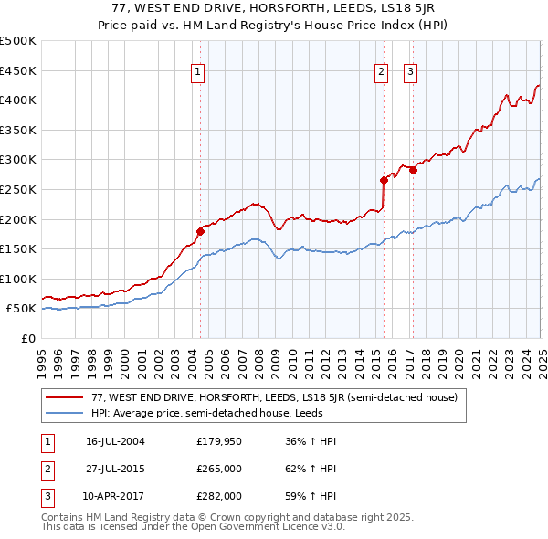 77, WEST END DRIVE, HORSFORTH, LEEDS, LS18 5JR: Price paid vs HM Land Registry's House Price Index