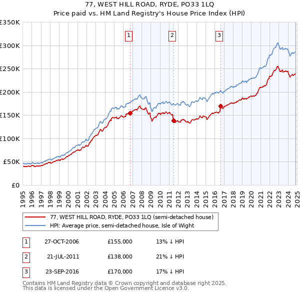 77, WEST HILL ROAD, RYDE, PO33 1LQ: Price paid vs HM Land Registry's House Price Index