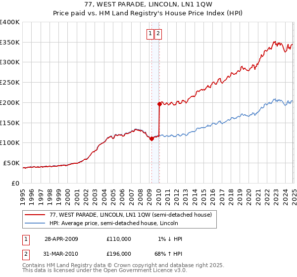 77, WEST PARADE, LINCOLN, LN1 1QW: Price paid vs HM Land Registry's House Price Index