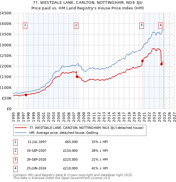 77, WESTDALE LANE, CARLTON, NOTTINGHAM, NG4 3JU: Price paid vs HM Land Registry's House Price Index