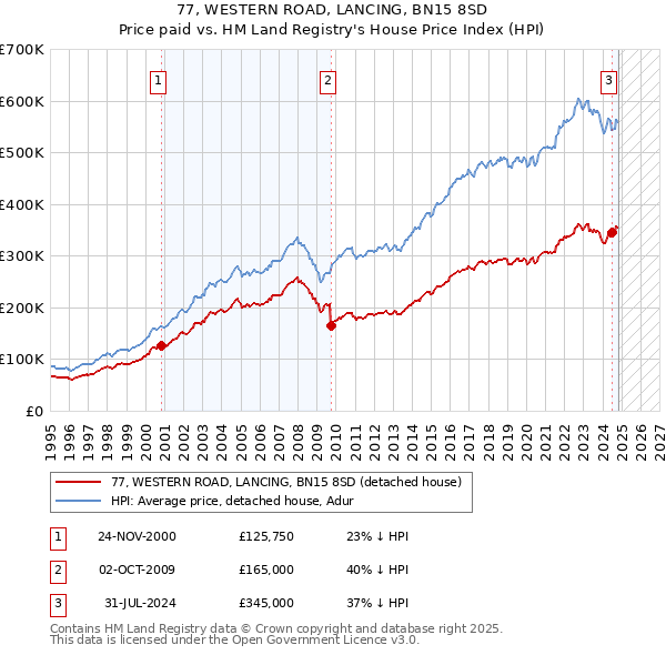 77, WESTERN ROAD, LANCING, BN15 8SD: Price paid vs HM Land Registry's House Price Index