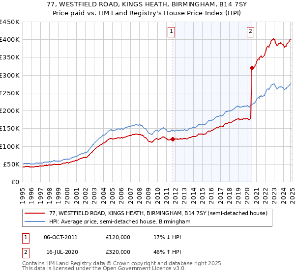 77, WESTFIELD ROAD, KINGS HEATH, BIRMINGHAM, B14 7SY: Price paid vs HM Land Registry's House Price Index